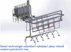 Technologie odstranění prachu